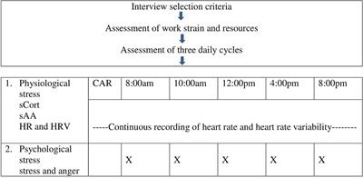 Ambulatory Assessment of Psychological and Physiological Stress on Workdays and Free Days Among Teachers. A Preliminary Study